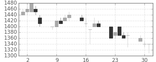 日揮の日足チャート(1996年7月)
