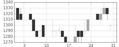 日揮の日足チャート(1996年8月)