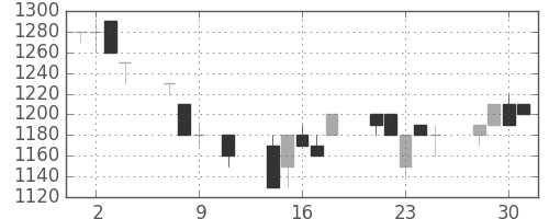 日揮の日足チャート(1996年10月)
