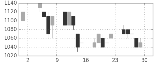日揮の日足チャート(1996年11月)