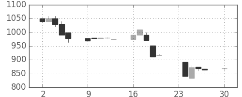 日揮の日足チャート(1996年12月)
