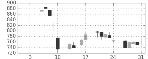 日揮の日足チャート(1997年1月)
