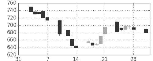 日揮の日足チャート(1997年2月)