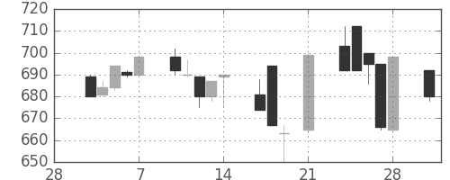 日揮の日足チャート(1997年3月)
