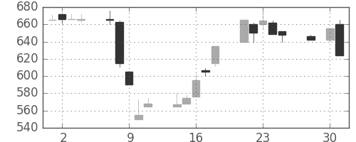 日揮の日足チャート(1997年4月)