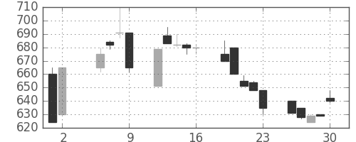 日揮の日足チャート(1997年5月)