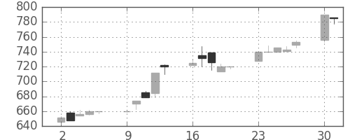 日揮の日足チャート(1997年6月)