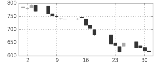 日揮の日足チャート(1997年7月)