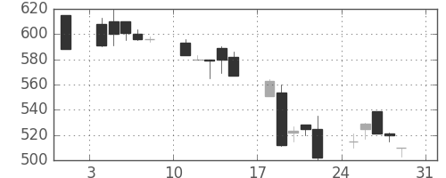 日揮の日足チャート(1997年8月)