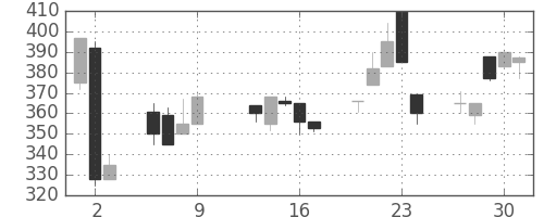 日揮の日足チャート(1997年10月)