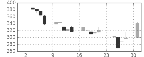 日揮の日足チャート(1997年11月)