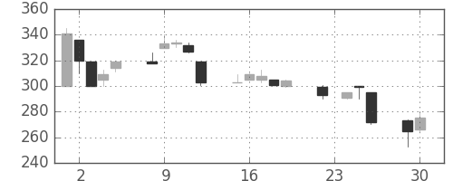 日揮の日足チャート(1997年12月)