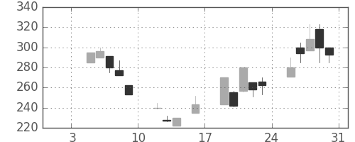 日揮の日足チャート(1998年1月)