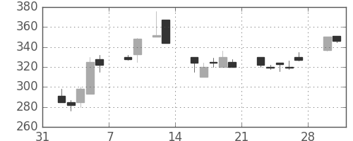 日揮の日足チャート(1998年2月)