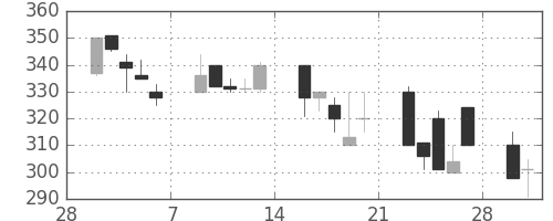 日揮の日足チャート(1998年3月)