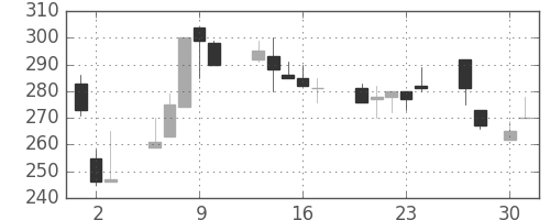 日揮の日足チャート(1998年4月)