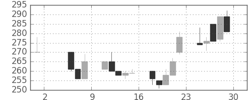 日揮の日足チャート(1998年5月)