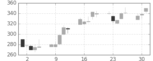 日揮の日足チャート(1998年6月)