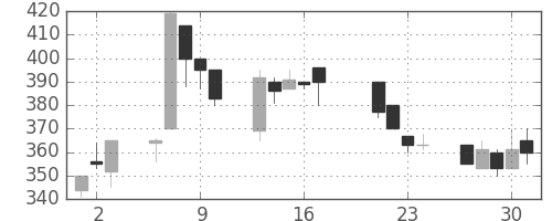 日揮の日足チャート(1998年7月)