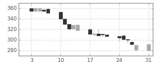 日揮の日足チャート(1998年8月)