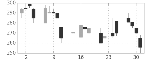 日揮の日足チャート(1998年9月)