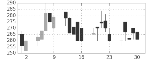 日揮の日足チャート(1998年10月)