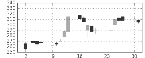 日揮の日足チャート(1998年11月)
