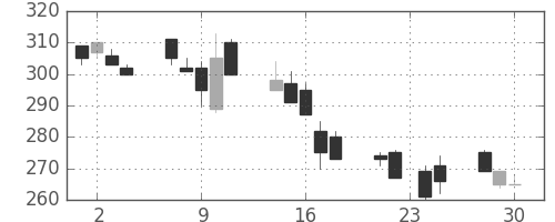 日揮の日足チャート(1998年12月)