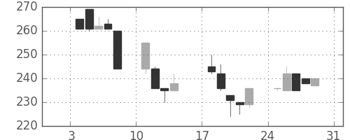 日揮の日足チャート(1999年1月)