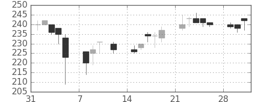 日揮の日足チャート(1999年2月)