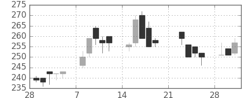 日揮の日足チャート(1999年3月)