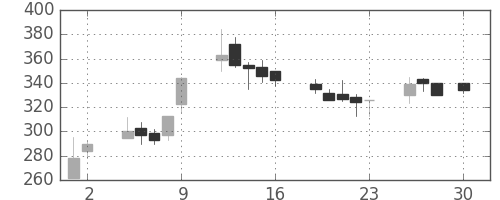 日揮の日足チャート(1999年4月)