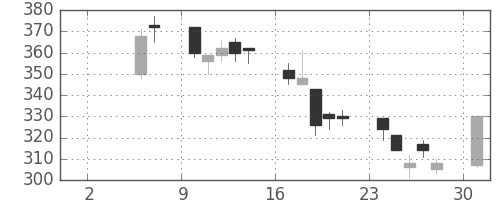 日揮の日足チャート(1999年5月)