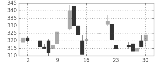 日揮の日足チャート(1999年7月)