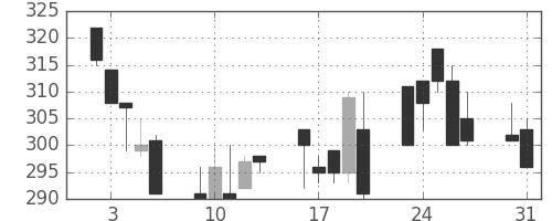 日揮の日足チャート(1999年8月)
