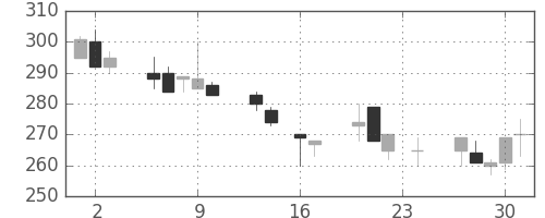 日揮の日足チャート(1999年9月)