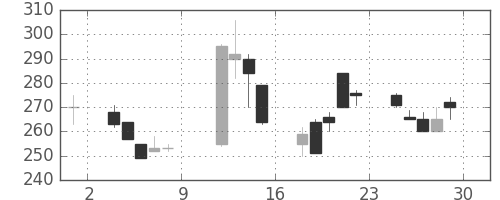 日揮の日足チャート(1999年10月)