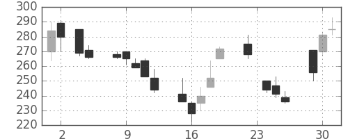 日揮の日足チャート(1999年11月)