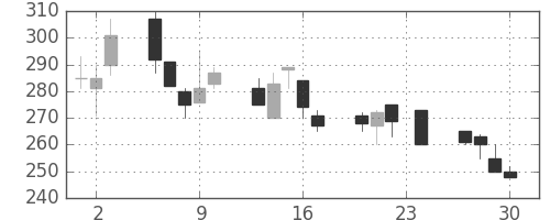 日揮の日足チャート(1999年12月)