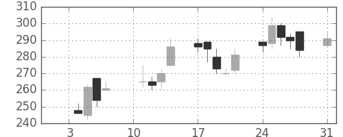 日揮の日足チャート(2000年1月)