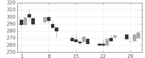 日揮の日足チャート(2000年2月)