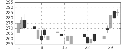 日揮の日足チャート(2000年3月)