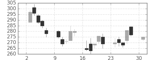 日揮の日足チャート(2000年4月)