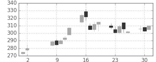 日揮の日足チャート(2000年5月)