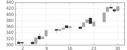 日揮の日足チャート(2000年6月)