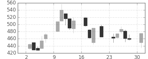 日揮の日足チャート(2000年7月)
