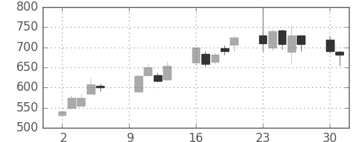 日揮の日足チャート(2000年10月)