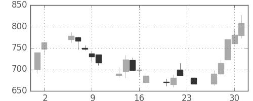 日揮の日足チャート(2000年11月)