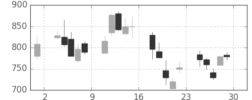 日揮の日足チャート(2000年12月)