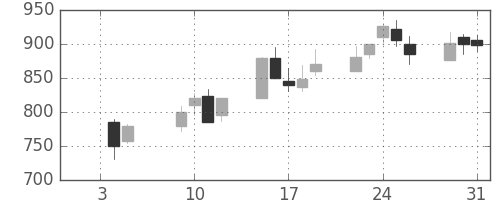 日揮の日足チャート(2001年1月)